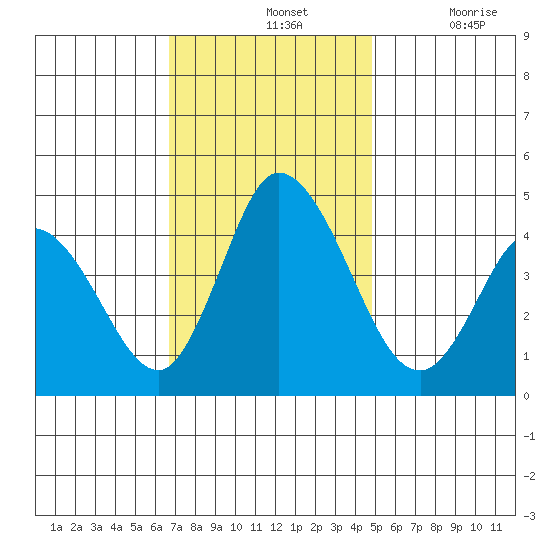 Murderkill River entrance tide chart for Sunday, November 13, 2022