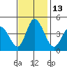 Murderkill River entrance tide chart for Sunday, November 13, 2022
