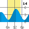 Murderkill River entrance tide chart for Monday, November 14, 2022