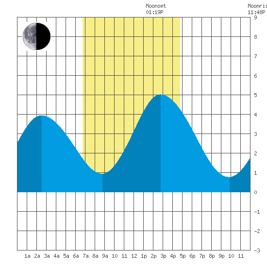 Murderkill River entrance tide chart for Wednesday, November 16, 2022
