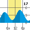 Murderkill River entrance tide chart for Thursday, November 17, 2022