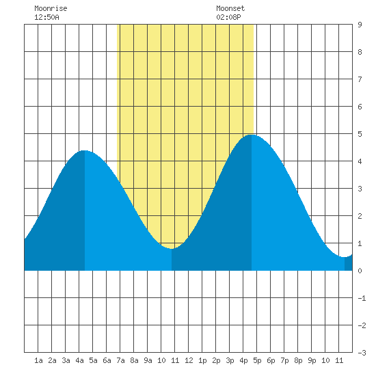 Murderkill River entrance tide chart for Friday, November 18, 2022