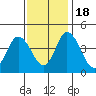 Murderkill River entrance tide chart for Friday, November 18, 2022