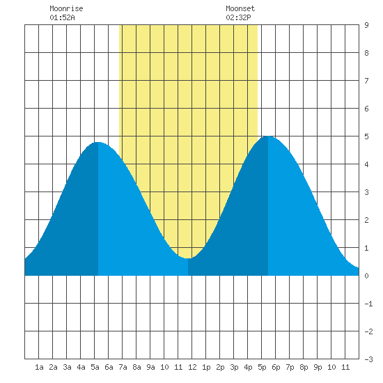 Murderkill River entrance tide chart for Saturday, November 19, 2022