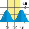 Murderkill River entrance tide chart for Saturday, November 19, 2022