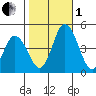 Murderkill River entrance tide chart for Tuesday, November 1, 2022