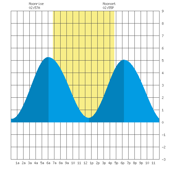 Murderkill River entrance tide chart for Sunday, November 20, 2022