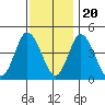 Murderkill River entrance tide chart for Sunday, November 20, 2022