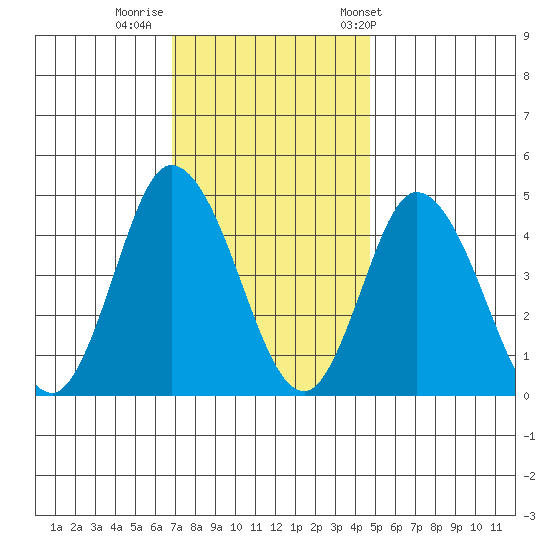 Murderkill River entrance tide chart for Monday, November 21, 2022