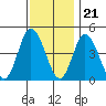 Murderkill River entrance tide chart for Monday, November 21, 2022
