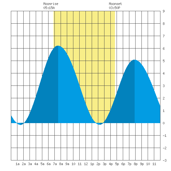 Murderkill River entrance tide chart for Tuesday, November 22, 2022