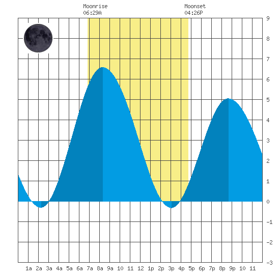 Murderkill River entrance tide chart for Wednesday, November 23, 2022
