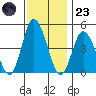 Murderkill River entrance tide chart for Wednesday, November 23, 2022
