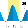 Murderkill River entrance tide chart for Saturday, November 26, 2022