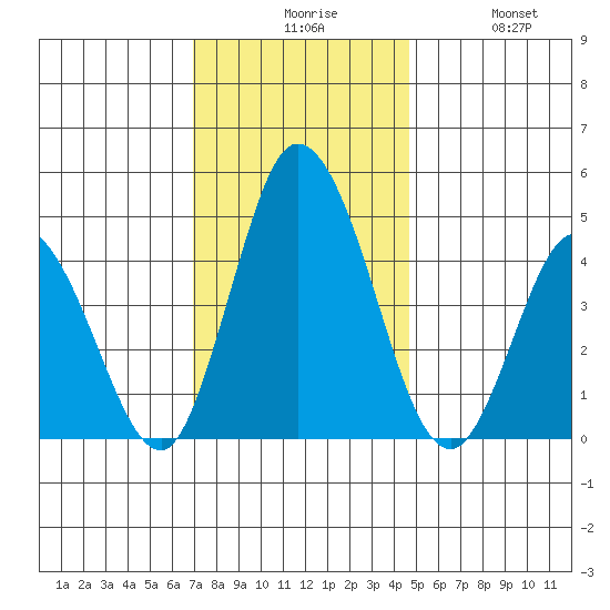 Murderkill River entrance tide chart for Sunday, November 27, 2022