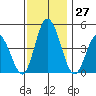 Murderkill River entrance tide chart for Sunday, November 27, 2022
