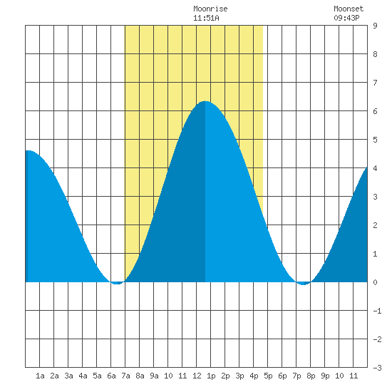 Murderkill River entrance tide chart for Monday, November 28, 2022