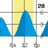 Murderkill River entrance tide chart for Monday, November 28, 2022
