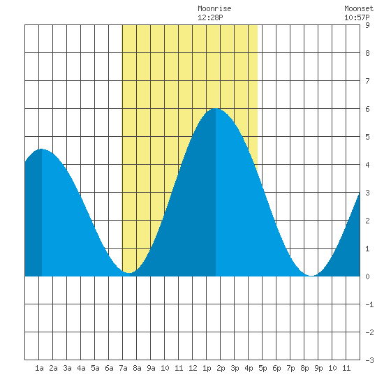 Murderkill River entrance tide chart for Tuesday, November 29, 2022