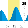 Murderkill River entrance tide chart for Tuesday, November 29, 2022