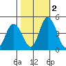 Murderkill River entrance tide chart for Wednesday, November 2, 2022
