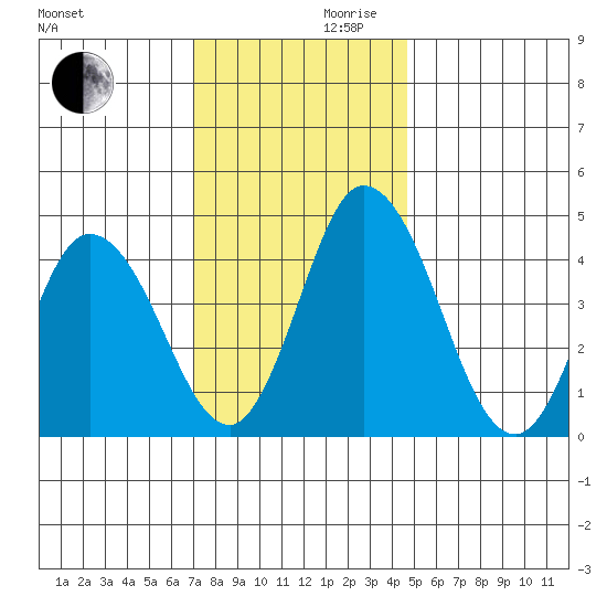 Murderkill River entrance tide chart for Wednesday, November 30, 2022