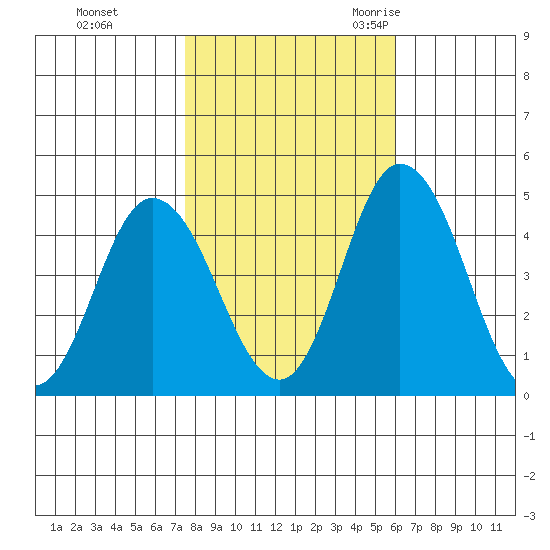Murderkill River entrance tide chart for Thursday, November 3, 2022