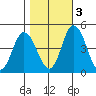 Murderkill River entrance tide chart for Thursday, November 3, 2022