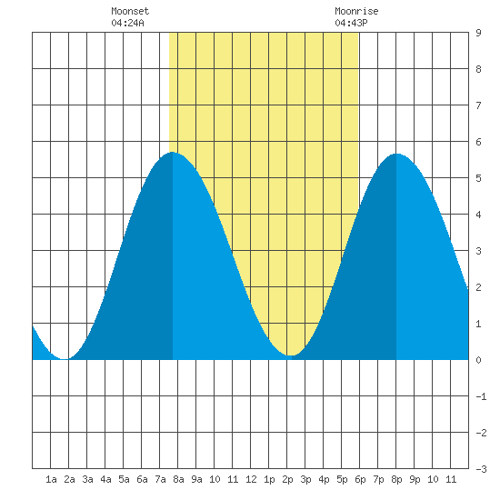 Murderkill River entrance tide chart for Saturday, November 5, 2022