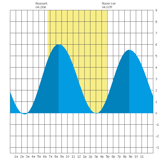 Murderkill River entrance tide chart for Sunday, November 6, 2022