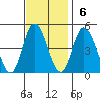 Murderkill River entrance tide chart for Sunday, November 6, 2022