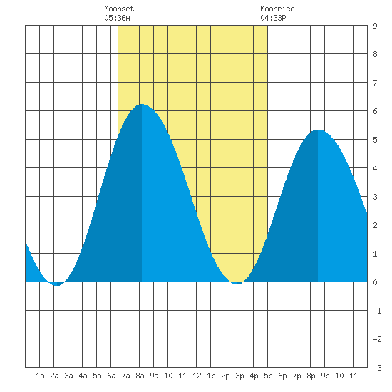 Murderkill River entrance tide chart for Monday, November 7, 2022