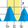 Murderkill River entrance tide chart for Monday, November 7, 2022