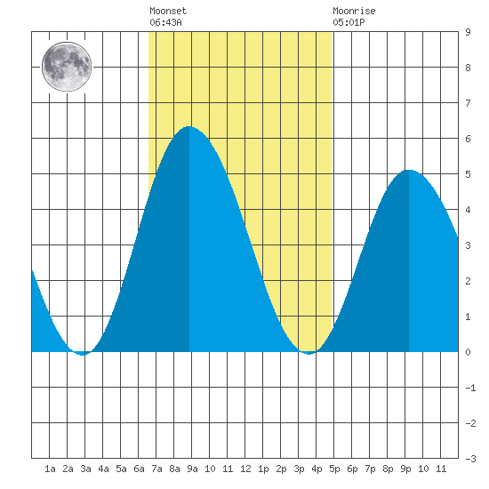 Murderkill River entrance tide chart for Tuesday, November 8, 2022