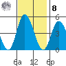 Murderkill River entrance tide chart for Tuesday, November 8, 2022