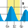 Murderkill River entrance tide chart for Wednesday, November 9, 2022