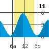 Murderkill River entrance tide chart for Sunday, December 11, 2022