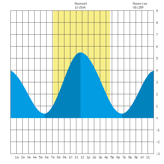 Murderkill River entrance tide chart for Monday, December 12, 2022