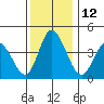 Murderkill River entrance tide chart for Monday, December 12, 2022