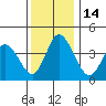 Murderkill River entrance tide chart for Wednesday, December 14, 2022