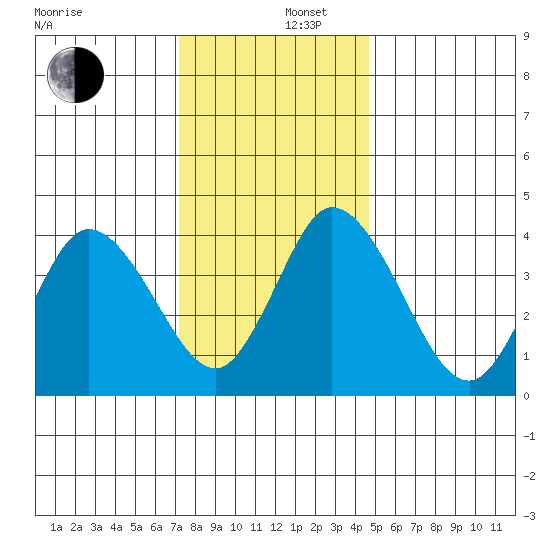 Murderkill River entrance tide chart for Friday, December 16, 2022