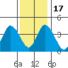 Murderkill River entrance tide chart for Saturday, December 17, 2022