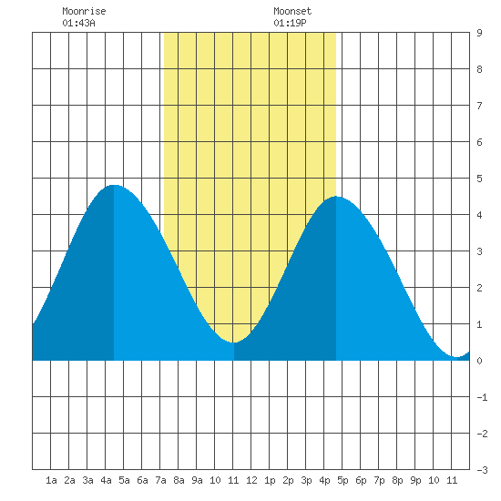 Murderkill River entrance tide chart for Sunday, December 18, 2022