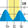 Murderkill River entrance tide chart for Sunday, December 18, 2022