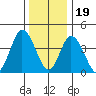 Murderkill River entrance tide chart for Monday, December 19, 2022