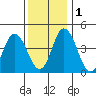 Murderkill River entrance tide chart for Thursday, December 1, 2022