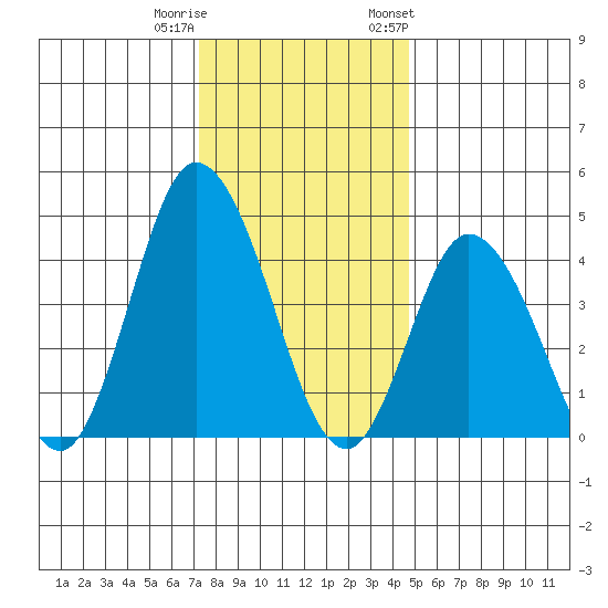 Murderkill River entrance tide chart for Wednesday, December 21, 2022