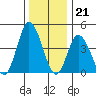 Murderkill River entrance tide chart for Wednesday, December 21, 2022