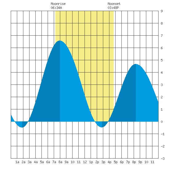 Murderkill River entrance tide chart for Thursday, December 22, 2022