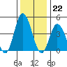 Murderkill River entrance tide chart for Thursday, December 22, 2022